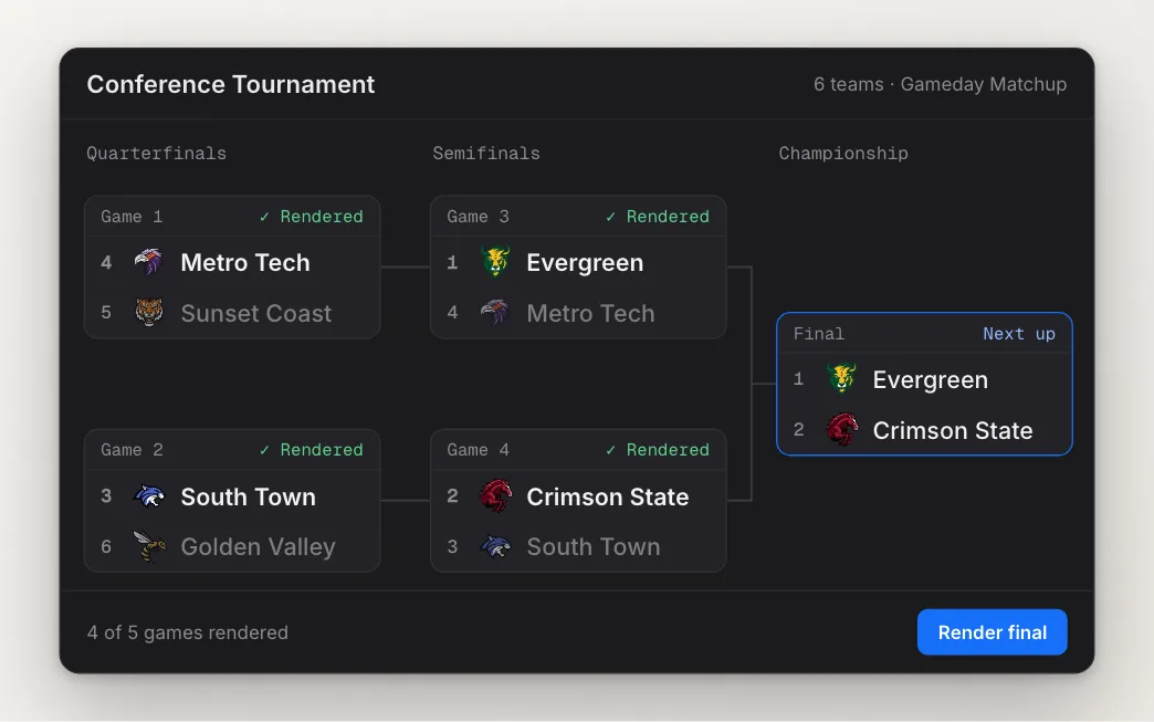 A conference tournament bracket with four games rendered and the final up next